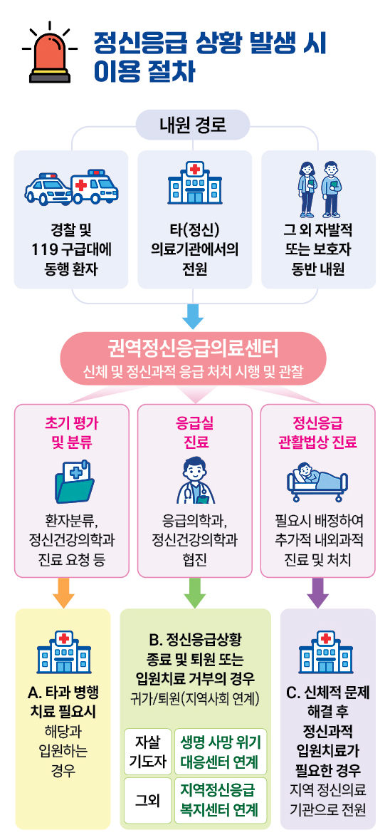 정신응급 상황 발생 시 이용 절차 안내도